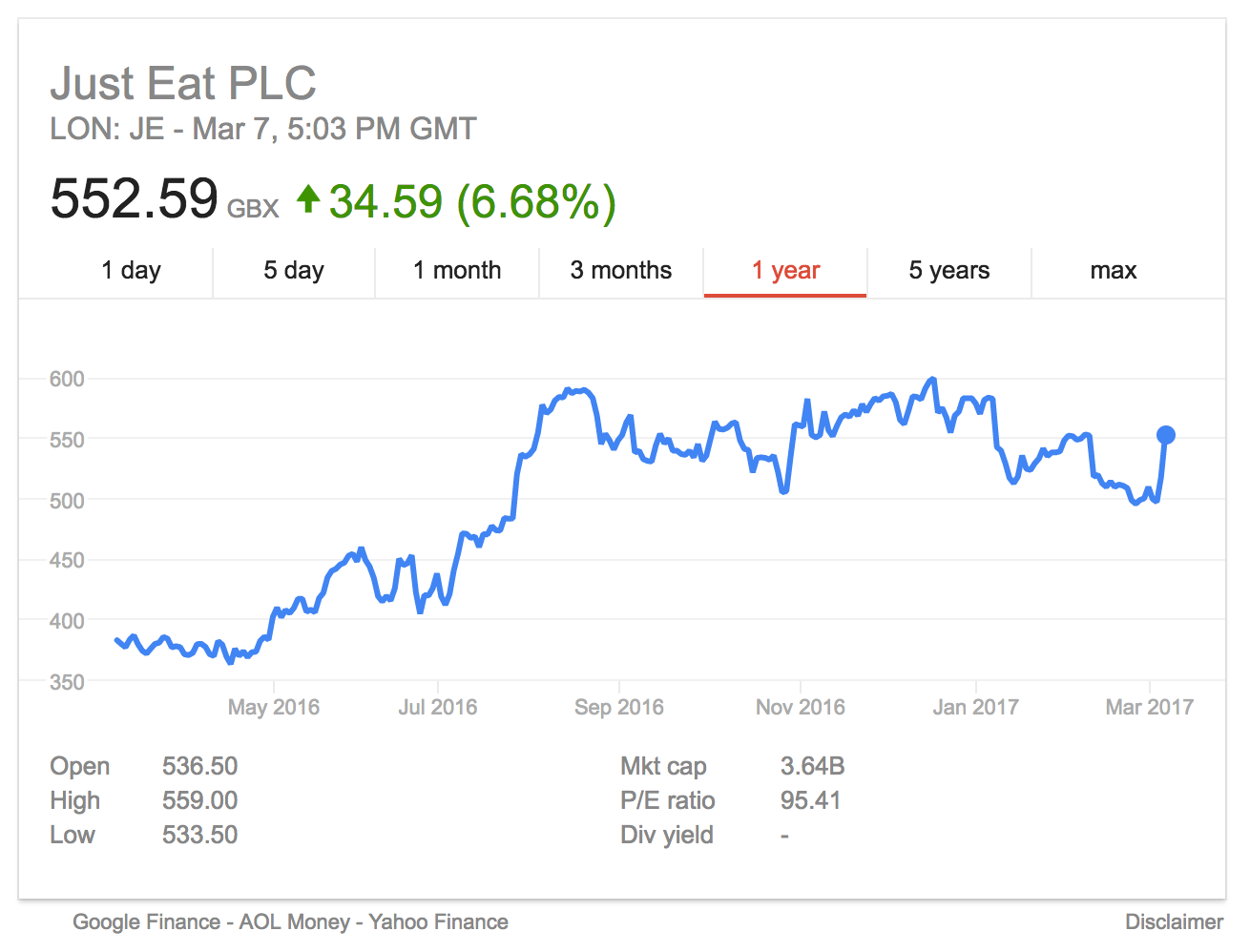 Just Eat share price March 2017